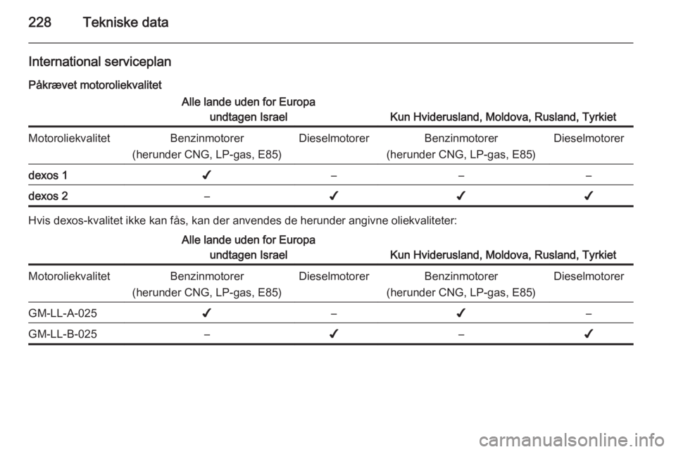 OPEL CORSA 2015 Instruktionsbog (in Danish) 228Tekniske data
International serviceplan
Påkrævet motoroliekvalitetAlle lande uden for Europa undtagen Israel
Kun Hviderusland, Moldova, Rusland, Tyrkiet
MotoroliekvalitetBenzinmotorer
(herunder C OPEL CORSA 2015 Instruktionsbog (in Danish) 228Tekniske data
International serviceplan
Påkrævet motoroliekvalitetAlle lande uden for Europa undtagen Israel
Kun Hviderusland, Moldova, Rusland, Tyrkiet
MotoroliekvalitetBenzinmotorer
(herunder C