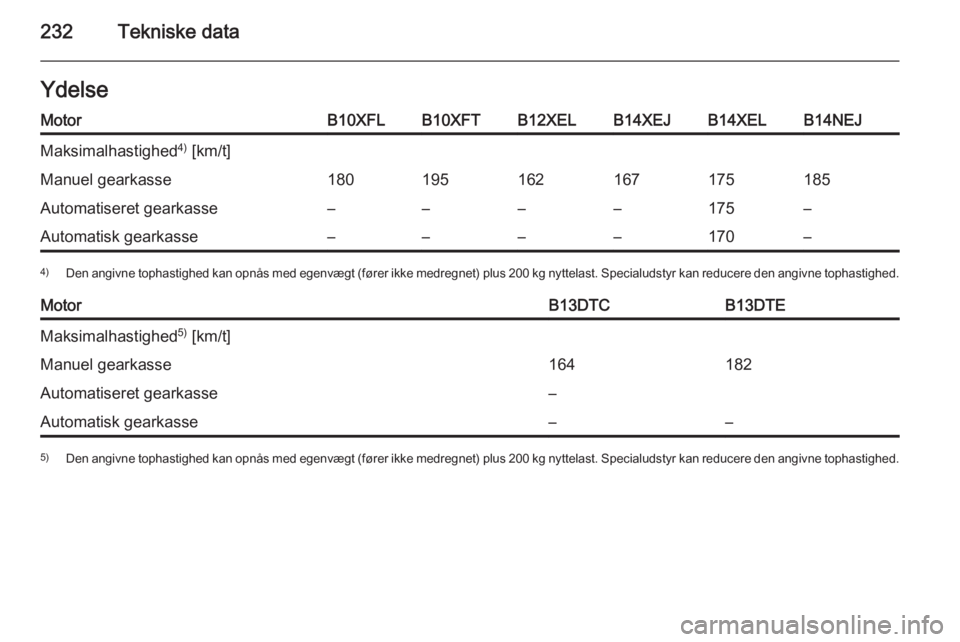 OPEL CORSA 2015  Instruktionsbog (in Danish) 232Tekniske dataYdelseMotorB10XFLB10XFTB12XELB14XEJB14XELB14NEJMaksimalhastighed4)
 [km/t]Manuel gearkasse180195162167175185Automatiseret gearkasse––––175–Automatisk gearkasse––––170