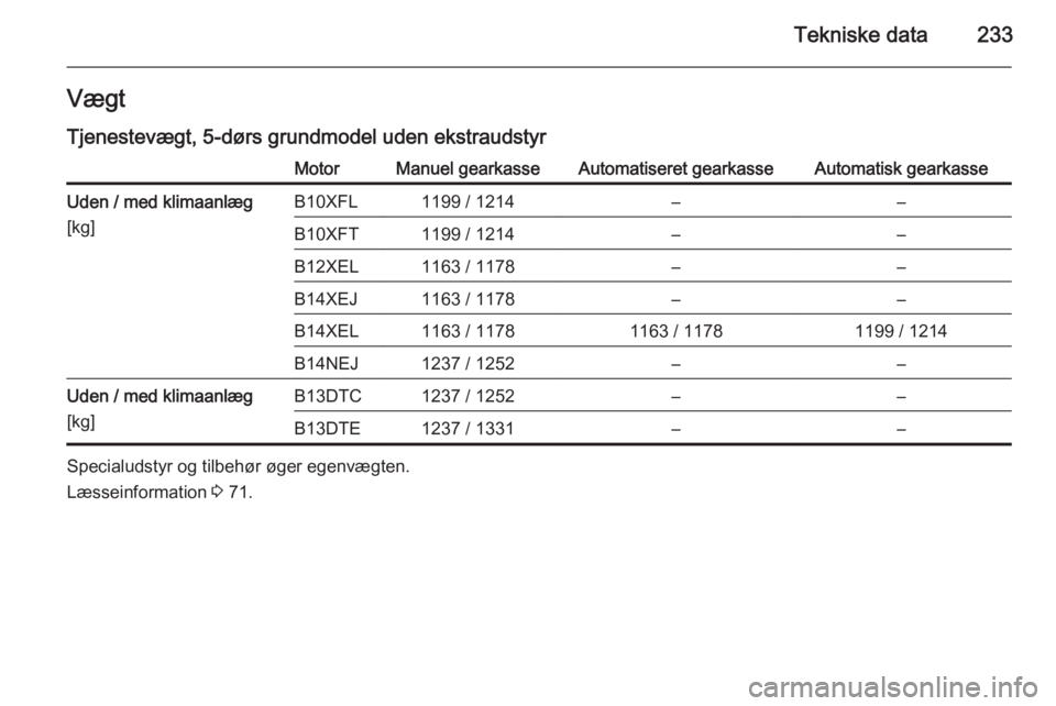 OPEL CORSA 2015  Instruktionsbog (in Danish) Tekniske data233VægtTjenestevægt, 5-dørs grundmodel uden ekstraudstyrMotorManuel gearkasseAutomatiseret gearkasseAutomatisk gearkasseUden / med klimaanlæg
[kg]B10XFL1199 / 1214––B10XFT1199 / 1