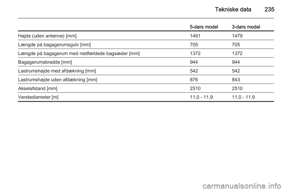 OPEL CORSA 2015  Instruktionsbog (in Danish) Tekniske data235
5-dørs model3-dørs modelHøjde (uden antenne) [mm]14811479Længde på bagagerumsgulv [mm]705705Længde på bagagerum med nedfældede bagsæder [mm]13721372Bagagerumsbredde [mm]94494