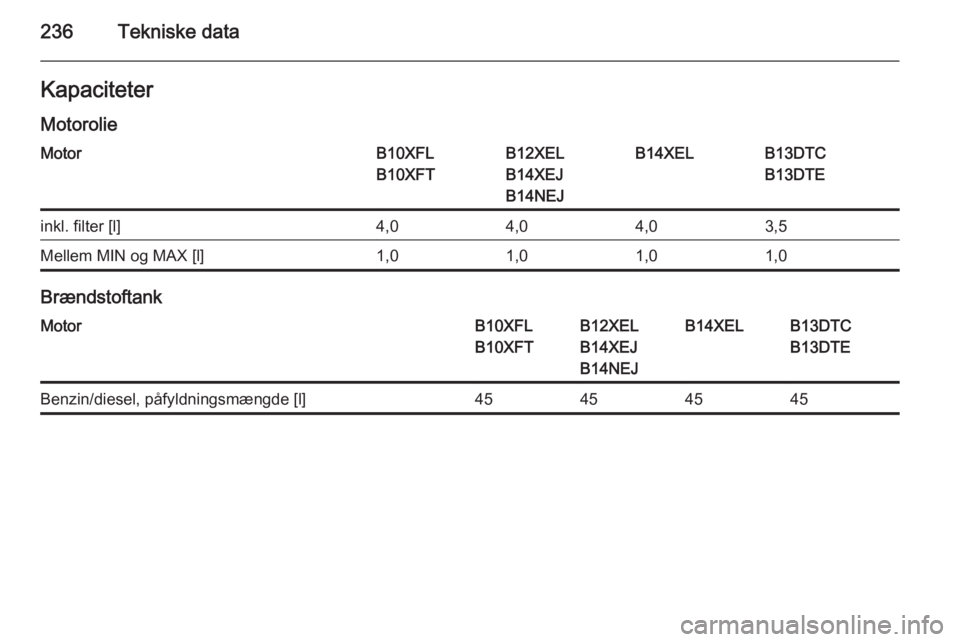 OPEL CORSA 2015  Instruktionsbog (in Danish) 236Tekniske dataKapaciteterMotorolieMotorB10XFL
B10XFTB12XEL
B14XEJ
B14NEJB14XELB13DTC
B13DTEinkl. filter [l]4,04,04,03,5Mellem MIN og MAX [l]1,01,01,01,0
Brændstoftank
MotorB10XFL
B10XFTB12XEL
B14XE