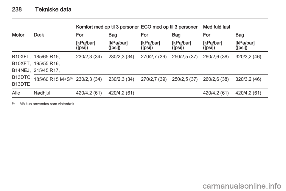 OPEL CORSA 2015  Instruktionsbog (in Danish) 238Tekniske data
Komfort med op til 3 personerECO med op til 3 personerMed fuld lastMotorDækForBagForBagForBag[kPa/bar]
([psi])[kPa/bar]
([psi])[kPa/bar]
([psi])[kPa/bar]
([psi])[kPa/bar]
([psi])[kPa