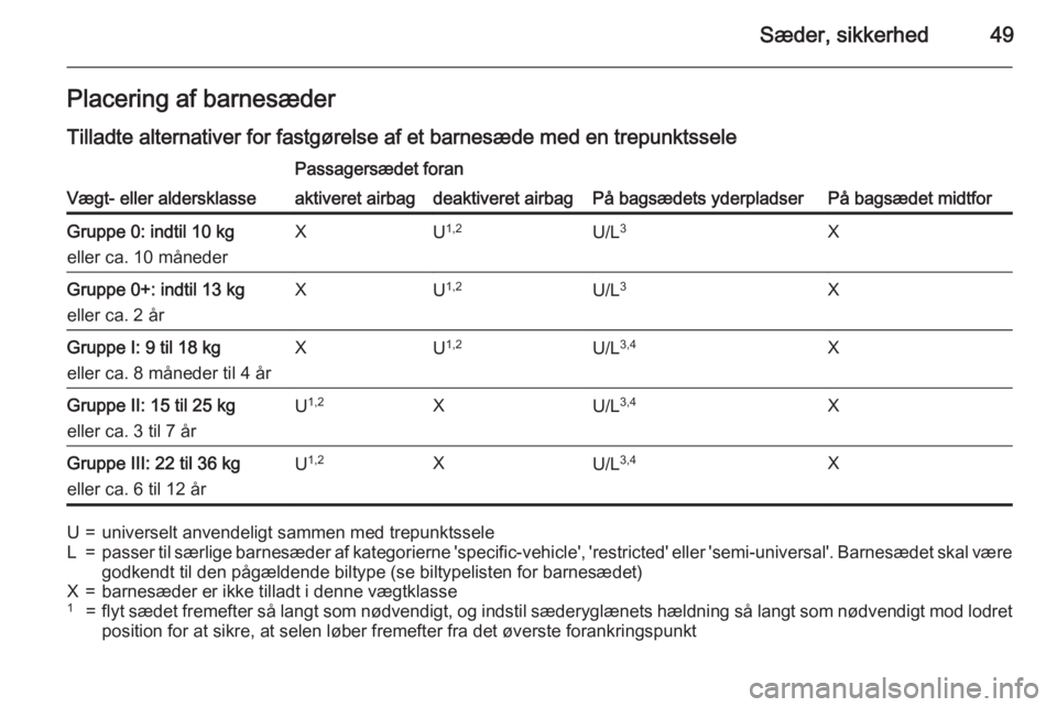 OPEL CORSA 2015  Instruktionsbog (in Danish) Sæder, sikkerhed49Placering af barnesæderTilladte alternativer for fastgørelse af et barnesæde med en trepunktssele
Vægt- eller aldersklasse
Passagersædet foran
På bagsædets yderpladserPå bag