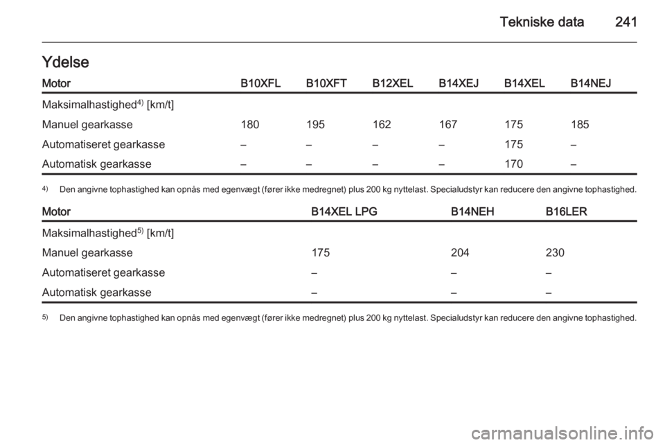 OPEL CORSA 2015.75  Instruktionsbog (in Danish) Tekniske data241YdelseMotorB10XFLB10XFTB12XELB14XEJB14XELB14NEJMaksimalhastighed4)
 [km/t]Manuel gearkasse180195162167175185Automatiseret gearkasse––––175–Automatisk gearkasse––––170
