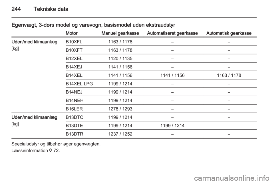 OPEL CORSA 2015.75  Instruktionsbog (in Danish) 244Tekniske data
Egenvægt, 3-dørs model og varevogn, basismodel uden ekstraudstyrMotorManuel gearkasseAutomatiseret gearkasseAutomatisk gearkasseUden/med klimaanlæg
[kg]B10XFL1163 / 1178––B10XF