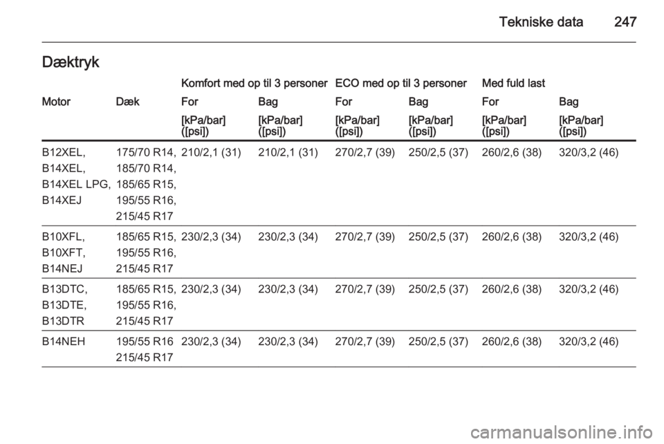 OPEL CORSA 2015.75  Instruktionsbog (in Danish) Tekniske data247DæktrykKomfort med op til 3 personerECO med op til 3 personerMed fuld lastMotorDækForBagForBagForBag[kPa/bar]
([psi])[kPa/bar]
([psi])[kPa/bar]
([psi])[kPa/bar]
([psi])[kPa/bar]
([ps