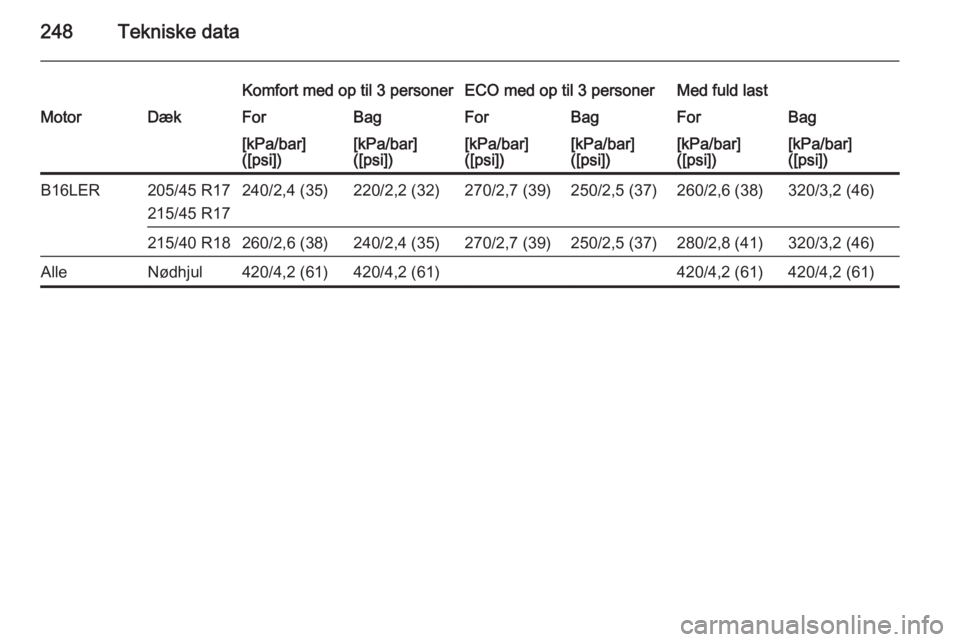 OPEL CORSA 2015.75  Instruktionsbog (in Danish) 248Tekniske data
Komfort med op til 3 personerECO med op til 3 personerMed fuld lastMotorDækForBagForBagForBag[kPa/bar]
([psi])[kPa/bar]
([psi])[kPa/bar]
([psi])[kPa/bar]
([psi])[kPa/bar]
([psi])[kPa