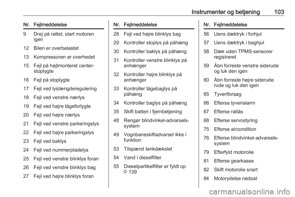 OPEL CORSA 2016  Instruktionsbog (in Danish) Instrumenter og betjening103Nr.Fejlmeddelelse9Drej på rattet, start motoren
igen12Bilen er overbelastet13Kompressoren er overhedet15Fejl på højtmonteret center-
stoplygte16Fejl på stoplygte17Fejl 