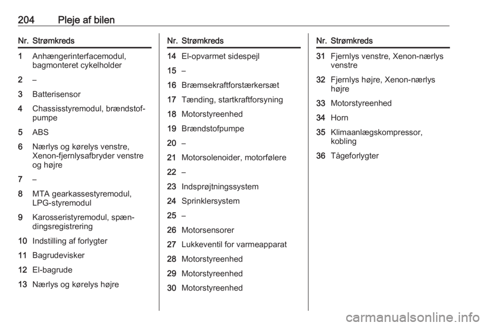 OPEL CORSA 2016  Instruktionsbog (in Danish) 204Pleje af bilenNr.Strømkreds1Anhængerinterfacemodul,
bagmonteret cykelholder2–3Batterisensor4Chassisstyremodul, brændstof‐
pumpe5ABS6Nærlys og kørelys venstre,
Xenon-fjernlysafbryder venstr