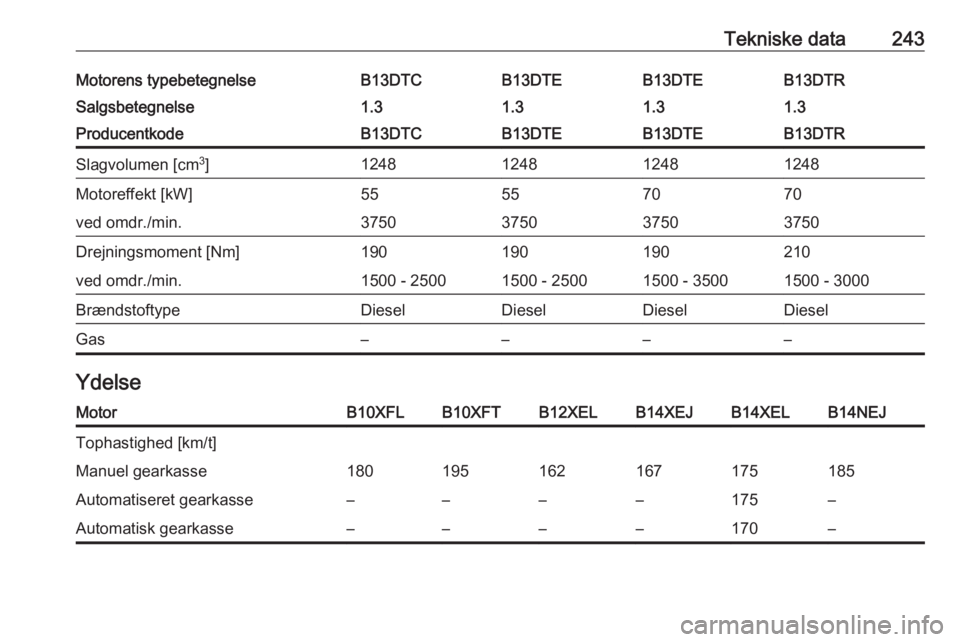 OPEL CORSA 2016  Instruktionsbog (in Danish) Tekniske data243Motorens typebetegnelseB13DTCB13DTEB13DTEB13DTRSalgsbetegnelse1.31.31.31.3ProducentkodeB13DTCB13DTEB13DTEB13DTRSlagvolumen [cm3
]1248124812481248Motoreffekt [kW]55557070ved omdr./min.3