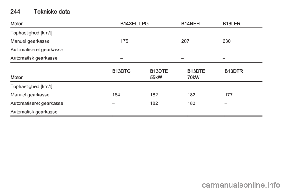 OPEL CORSA 2016  Instruktionsbog (in Danish) 244Tekniske dataMotorB14XEL LPGB14NEHB16LERTophastighed [km/t]Manuel gearkasse175207230Automatiseret gearkasse–––Automatisk gearkasse–––
Motor
B13DTCB13DTE
55kWB13DTE
70kWB13DTRTophastighe