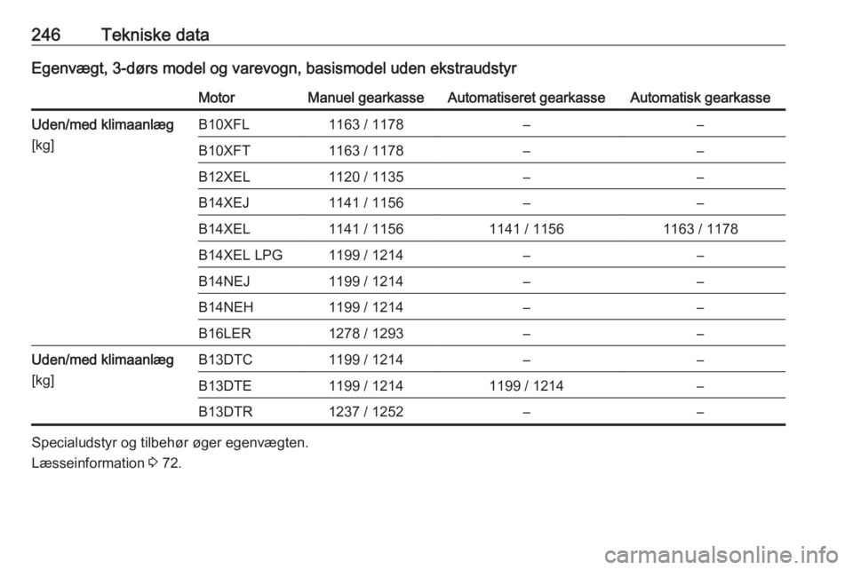 OPEL CORSA 2016  Instruktionsbog (in Danish) 246Tekniske dataEgenvægt, 3-dørs model og varevogn, basismodel uden ekstraudstyrMotorManuel gearkasseAutomatiseret gearkasseAutomatisk gearkasseUden/med klimaanlæg
[kg]B10XFL1163 / 1178––B10XFT