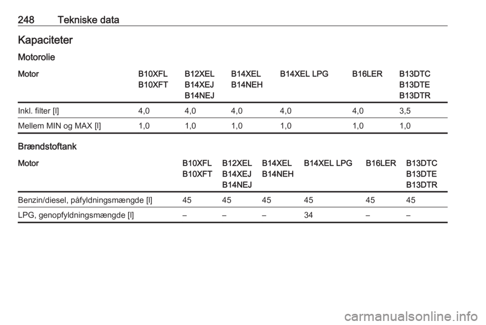 OPEL CORSA 2016  Instruktionsbog (in Danish) 248Tekniske dataKapaciteter
MotorolieMotorB10XFL
B10XFTB12XEL
B14XEJ
B14NEJB14XEL
B14NEHB14XEL LPGB16LERB13DTC
B13DTE
B13DTRInkl. filter [l]4,04,04,04,04,03,5Mellem MIN og MAX [l]1,01,01,01,01,01,0
Br