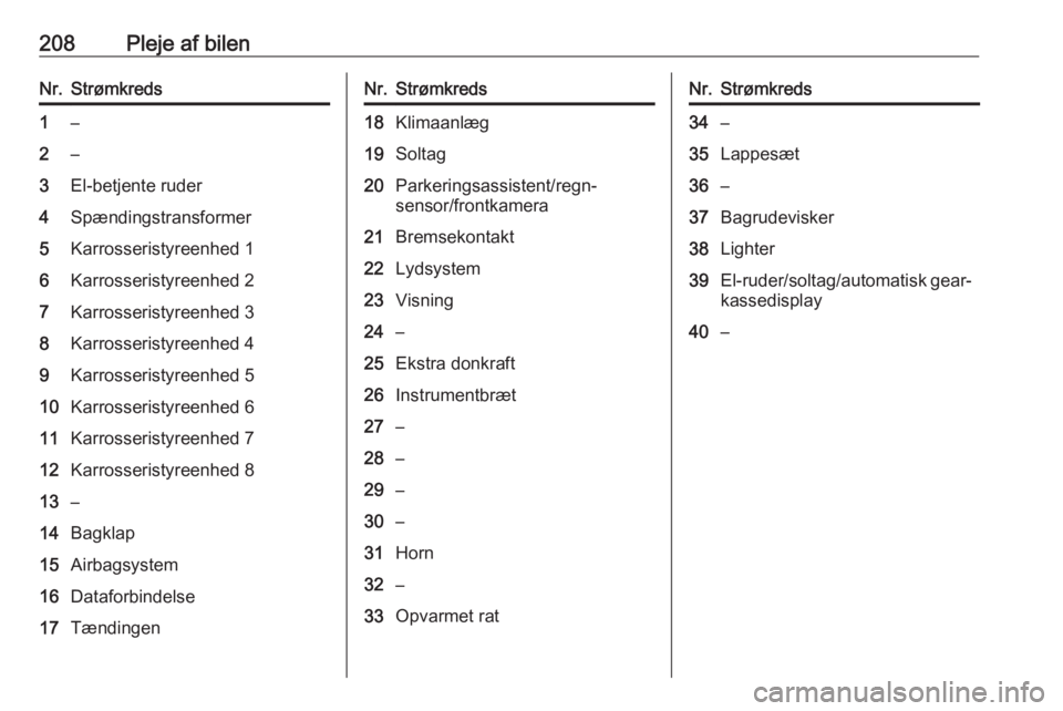 OPEL CORSA 2017  Instruktionsbog (in Danish) 208Pleje af bilenNr.Strømkreds1–2–3El-betjente ruder4Spændingstransformer5Karrosseristyreenhed 16Karrosseristyreenhed 27Karrosseristyreenhed 38Karrosseristyreenhed 49Karrosseristyreenhed 510Karr