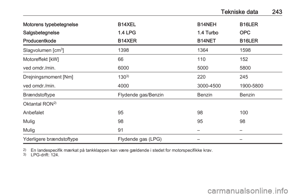 OPEL CORSA 2017  Instruktionsbog (in Danish) Tekniske data243Motorens typebetegnelseB14XELB14NEHB16LERSalgsbetegnelse1.4 LPG1.4 TurboOPCProducentkodeB14XERB14NETB16LERSlagvolumen [cm3
]139813641598Motoreffekt [kW]66110152ved omdr./min.6000500058