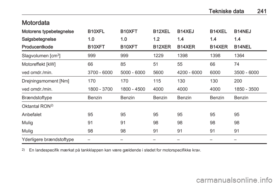 OPEL CORSA E 2017.5  Instruktionsbog (in Danish) Tekniske data241MotordataMotorens typebetegnelseB10XFLB10XFTB12XELB14XEJB14XELB14NEJSalgsbetegnelse1.01.01.21.41.41.4ProducentkodeB10XFTB10XFTB12XERB14XERB14XERB14NELSlagvolumen [cm3
]9999991229139813