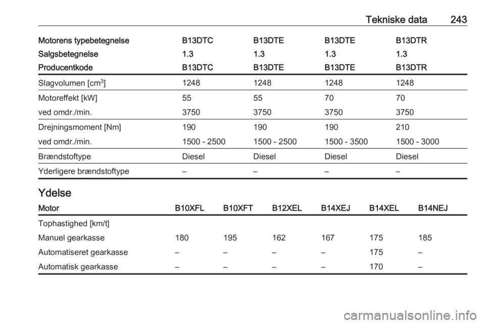 OPEL CORSA E 2017.5  Instruktionsbog (in Danish) Tekniske data243Motorens typebetegnelseB13DTCB13DTEB13DTEB13DTRSalgsbetegnelse1.31.31.31.3ProducentkodeB13DTCB13DTEB13DTEB13DTRSlagvolumen [cm3
]1248124812481248Motoreffekt [kW]55557070ved omdr./min.3