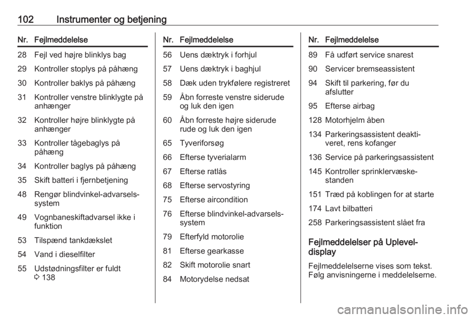OPEL CORSA E 2018.5  Instruktionsbog (in Danish) 102Instrumenter og betjeningNr.Fejlmeddelelse28Fejl ved højre blinklys bag29Kontroller stoplys på påhæng30Kontroller baklys på påhæng31Kontroller venstre blinklygte på
anhænger32Kontroller h�