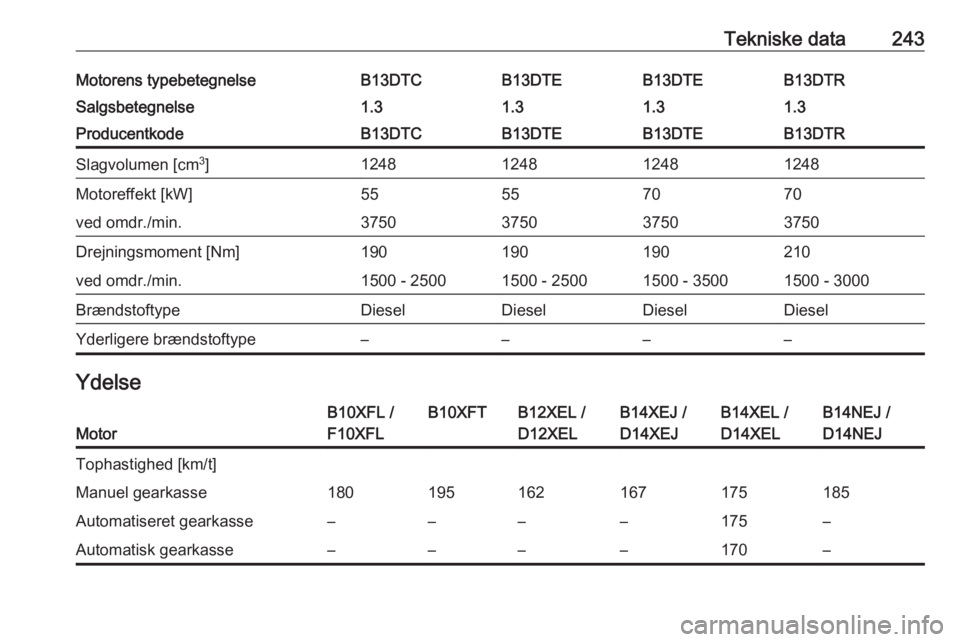 OPEL CORSA E 2018.5  Instruktionsbog (in Danish) Tekniske data243Motorens typebetegnelseB13DTCB13DTEB13DTEB13DTRSalgsbetegnelse1.31.31.31.3ProducentkodeB13DTCB13DTEB13DTEB13DTRSlagvolumen [cm3
]1248124812481248Motoreffekt [kW]55557070ved omdr./min.3