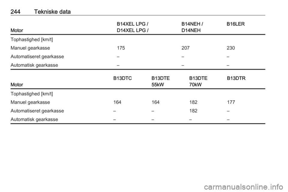 OPEL CORSA E 2018.5  Instruktionsbog (in Danish) 244Tekniske data
Motor
B14XEL LPG /
D14XEL LPG /B14NEH /
D14NEHB16LERTophastighed [km/t]Manuel gearkasse175207230Automatiseret gearkasse–––Automatisk gearkasse–––
Motor
B13DTCB13DTE
55kWB1