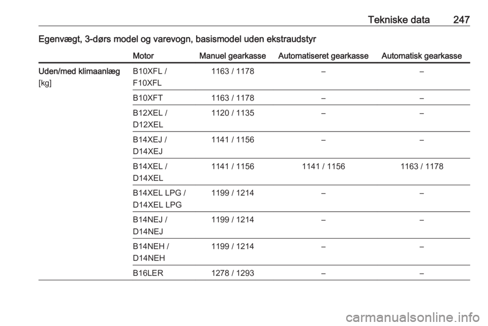 OPEL CORSA E 2018.5  Instruktionsbog (in Danish) Tekniske data247Egenvægt, 3-dørs model og varevogn, basismodel uden ekstraudstyrMotorManuel gearkasseAutomatiseret gearkasseAutomatisk gearkasseUden/med klimaanlæg
[kg]B10XFL /
F10XFL1163 / 1178–