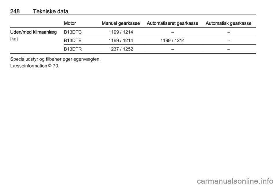 OPEL CORSA E 2018.5  Instruktionsbog (in Danish) 248Tekniske dataMotorManuel gearkasseAutomatiseret gearkasseAutomatisk gearkasseUden/med klimaanlæg
[kg]B13DTC1199 / 1214––B13DTE1199 / 12141199 / 1214–B13DTR1237 / 1252––
Specialudstyr og 
