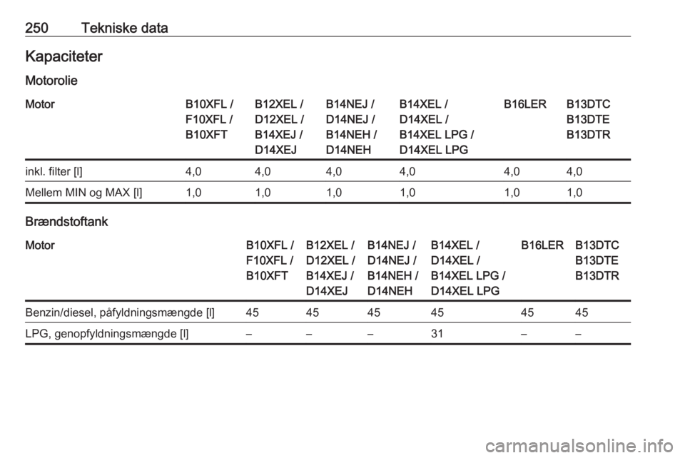 OPEL CORSA E 2018.5  Instruktionsbog (in Danish) 250Tekniske dataKapaciteter
MotorolieMotorB10XFL /
F10XFL /
B10XFTB12XEL /
D12XEL /
B14XEJ /
D14XEJB14NEJ /
D14NEJ /
B14NEH /
D14NEHB14XEL /
D14XEL /
B14XEL LPG /
D14XEL LPGB16LERB13DTC
B13DTE
B13DTRi