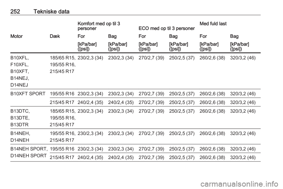 OPEL CORSA E 2018.5  Instruktionsbog (in Danish) 252Tekniske dataKomfort med op til 3
personerECO med op til 3 personerMed fuld lastMotorDækForBagForBagForBag[kPa/bar]
([psi])[kPa/bar]
([psi])[kPa/bar]
([psi])[kPa/bar]
([psi])[kPa/bar]
([psi])[kPa/