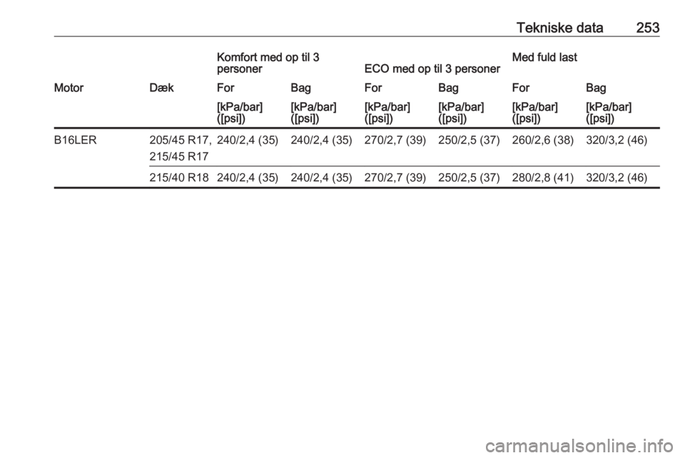 OPEL CORSA E 2018.5  Instruktionsbog (in Danish) Tekniske data253Komfort med op til 3
personerECO med op til 3 personerMed fuld lastMotorDækForBagForBagForBag[kPa/bar]
([psi])[kPa/bar]
([psi])[kPa/bar]
([psi])[kPa/bar]
([psi])[kPa/bar]
([psi])[kPa/