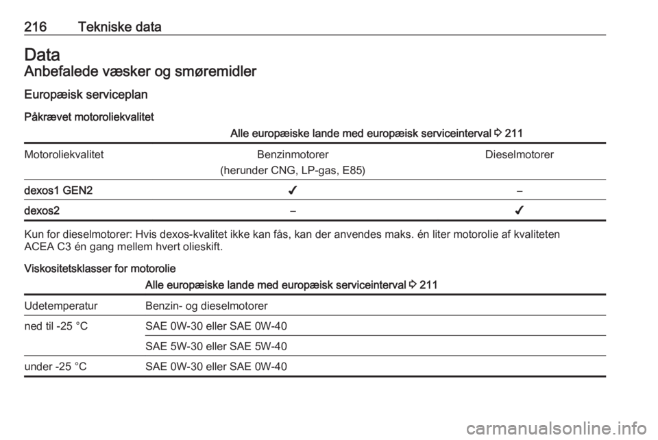OPEL CROSSLAND X 2017.75  Instruktionsbog (in Danish) 216Tekniske dataDataAnbefalede væsker og smøremidler
Europæisk serviceplan Påkrævet motoroliekvalitetAlle europæiske lande med europæisk serviceinterval  3 211MotoroliekvalitetBenzinmotorer
(he