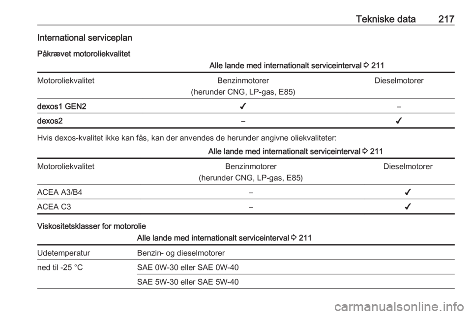 OPEL CROSSLAND X 2017.75  Instruktionsbog (in Danish) Tekniske data217International serviceplanPåkrævet motoroliekvalitetAlle lande med internationalt serviceinterval  3 211MotoroliekvalitetBenzinmotorer
(herunder CNG, LP-gas, E85)Dieselmotorerdexos1 G