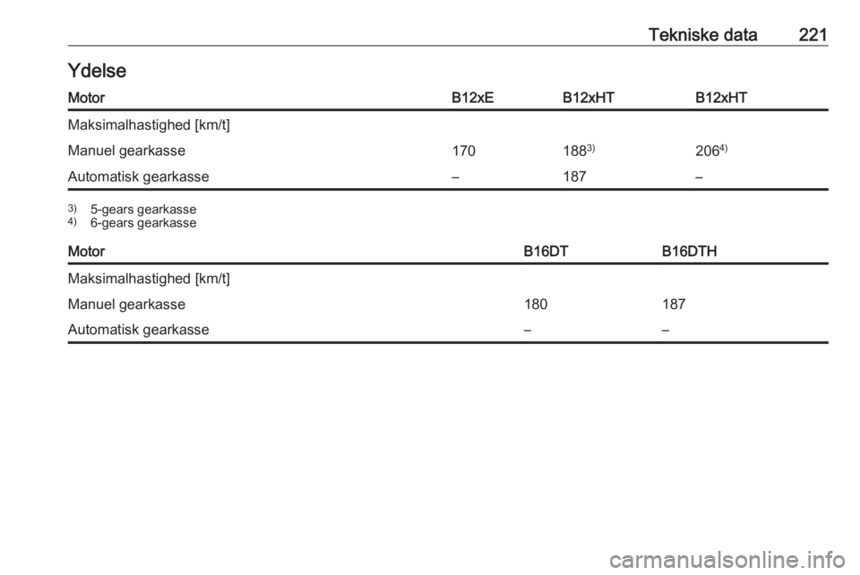 OPEL CROSSLAND X 2017.75  Instruktionsbog (in Danish) Tekniske data221YdelseMotorB12xEB12xHTB12xHTMaksimalhastighed [km/t]Manuel gearkasse1701883)2064)Automatisk gearkasse–187–3)
5-gears gearkasse
4) 6-gears gearkasseMotorB16DTB16DTHMaksimalhastighed