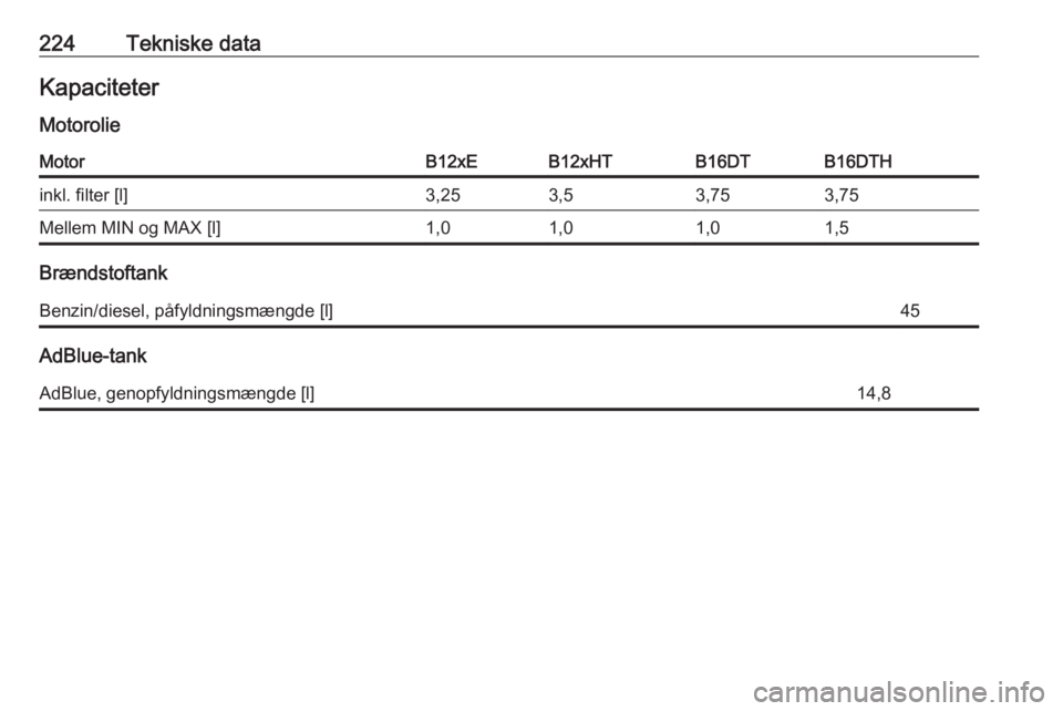 OPEL CROSSLAND X 2017.75  Instruktionsbog (in Danish) 224Tekniske dataKapaciteter
MotorolieMotorB12xEB12xHTB16DTB16DTHinkl. filter [l]3,253,53,753,75Mellem MIN og MAX [l]1,01,01,01,5
Brændstoftank
Benzin/diesel, påfyldningsmængde [l]45
AdBlue-tank
AdB