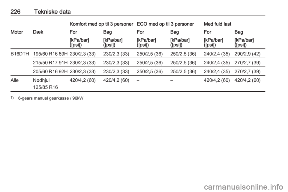 OPEL CROSSLAND X 2017.75  Instruktionsbog (in Danish) 226Tekniske dataKomfort med op til 3 personerECO med op til 3 personerMed fuld lastMotorDækForBagForBagForBag[kPa/bar]
([psi])[kPa/bar]
([psi])[kPa/bar]
([psi])[kPa/bar]
([psi])[kPa/bar]
([psi])[kPa/