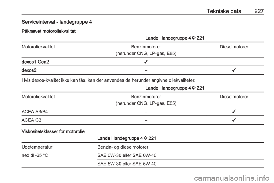 OPEL CROSSLAND X 2018.5 Instruktionsbog (in Danish) Tekniske data227Serviceinterval - landegruppe 4Påkrævet motoroliekvalitetLande i landegruppe 4 3 221MotoroliekvalitetBenzinmotorer
(herunder CNG, LP-gas, E85)Dieselmotorerdexos1 Gen2✔–dexos2– OPEL CROSSLAND X 2018.5 Instruktionsbog (in Danish) Tekniske data227Serviceinterval - landegruppe 4Påkrævet motoroliekvalitetLande i landegruppe 4 3 221MotoroliekvalitetBenzinmotorer
(herunder CNG, LP-gas, E85)Dieselmotorerdexos1 Gen2✔–dexos2–