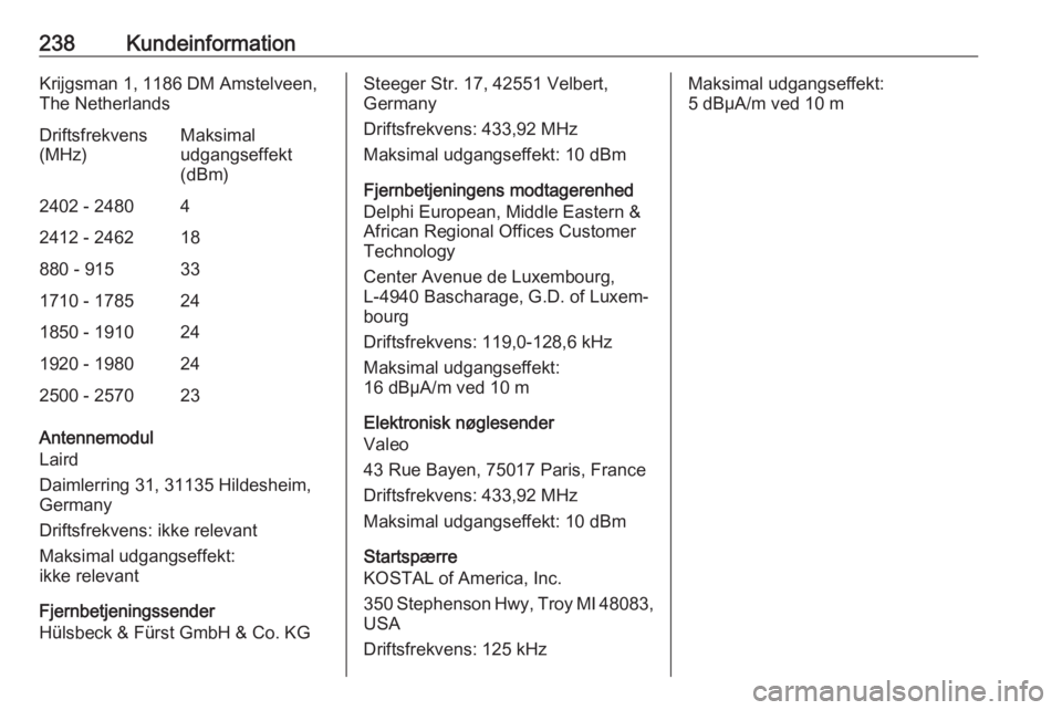 OPEL CROSSLAND X 2018.5 Instruktionsbog (in Danish) 238KundeinformationKrijgsman 1, 1186 DM Amstelveen,
The NetherlandsDriftsfrekvens
(MHz)Maksimal
udgangseffekt
(dBm)2402 - 248042412 - 246218880 - 915331710 - 1785241850 - 1910241920 - 1980242500 - 257 OPEL CROSSLAND X 2018.5 Instruktionsbog (in Danish) 238KundeinformationKrijgsman 1, 1186 DM Amstelveen,
The NetherlandsDriftsfrekvens
(MHz)Maksimal
udgangseffekt
(dBm)2402 - 248042412 - 246218880 - 915331710 - 1785241850 - 1910241920 - 1980242500 - 257