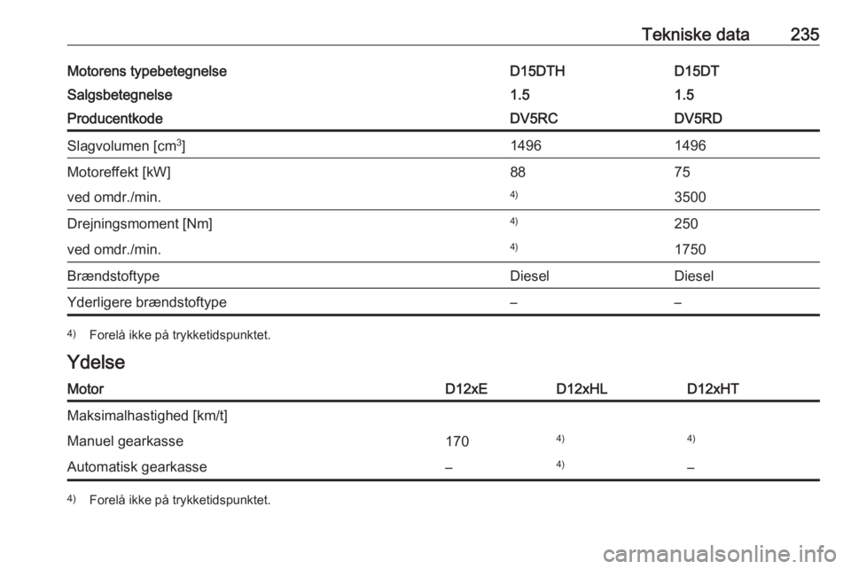 OPEL CROSSLAND X 2019  Instruktionsbog (in Danish) Tekniske data235Motorens typebetegnelseD15DTD15DTHSalgsbetegnelse1.51.5ProducentkodeDV5RDDV5RCSlagvolumen [cm3
]14961496Motoreffekt [kW]7588ved omdr./min.35004)Drejningsmoment [Nm]2504)ved omdr./min.1