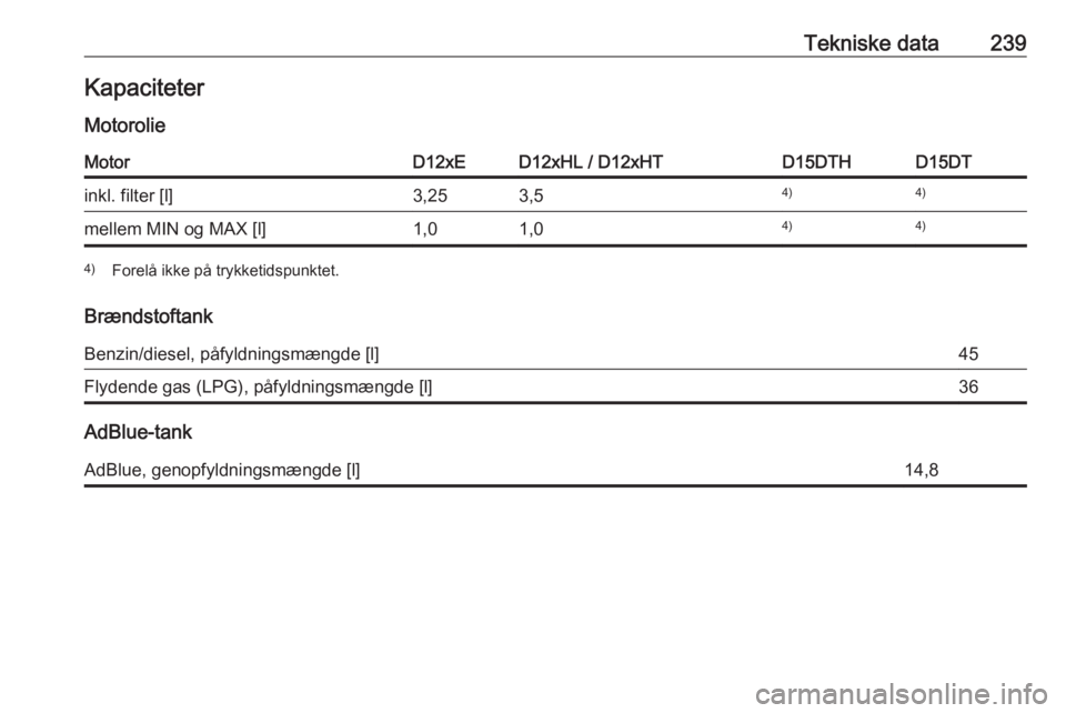 OPEL CROSSLAND X 2019  Instruktionsbog (in Danish) Tekniske data239Kapaciteter
MotorolieMotorD12xED12xHL / D12xHTD15DTHD15DTinkl. filter [l]3,253,54)4)mellem MIN og MAX [l]1,01,04)4)4) Forelå ikke på trykketidspunktet.
Brændstoftank
Benzin/diesel, 