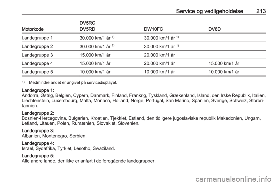 OPEL CROSSLAND X 2019.75 Instruktionsbog (in Danish) Service og vedligeholdelse213
Motorkode
DV5RC
DV5RD
DW10FCDV6D
Landegruppe 130.000 km/1 år 1)30.000 km/1 år 1)Landegruppe 230.000 km/1 år 1)30.000 km/1 år 1)Landegruppe 315.000 km/1 år20.000 km OPEL CROSSLAND X 2019.75 Instruktionsbog (in Danish) Service og vedligeholdelse213
Motorkode
DV5RC
DV5RD
DW10FCDV6D
Landegruppe 130.000 km/1 år 1)30.000 km/1 år 1)Landegruppe 230.000 km/1 år 1)30.000 km/1 år 1)Landegruppe 315.000 km/1 år20.000 km