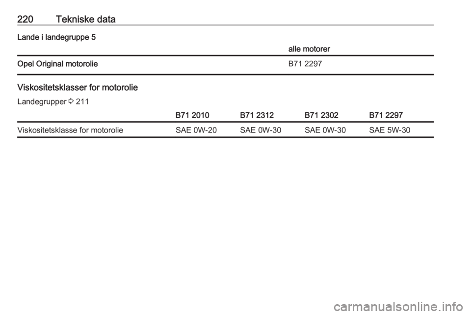 OPEL CROSSLAND X 2019.75  Instruktionsbog (in Danish) 220Tekniske dataLande i landegruppe 5alle motorerOpel Original motorolieB71 2297
Viskositetsklasser for motorolieLandegrupper  3 211
B71 2010B71 2312B71 2302B71 2297Viskositetsklasse for motorolieSAE 