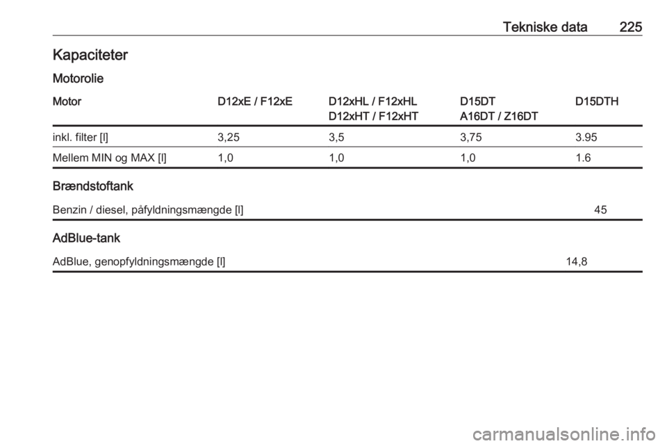 OPEL CROSSLAND X 2019.75  Instruktionsbog (in Danish) Tekniske data225Kapaciteter
MotorolieMotorD12xE / F12xED12xHL / F12xHL
D12xHT / F12xHTD15DT
A16DT / Z16DTD15DTHinkl. filter [l]3,253,53,753.95Mellem MIN og MAX [l]1,01,01,01.6
Brændstoftank
Benzin / 