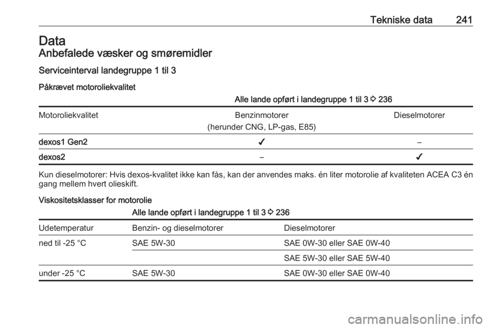 OPEL GRANDLAND X 2018.5  Instruktionsbog (in Danish) Tekniske data241DataAnbefalede væsker og smøremidler
Serviceinterval landegruppe 1 til 3
Påkrævet motoroliekvalitetAlle lande opført i landegruppe 1 til 3  3 236MotoroliekvalitetBenzinmotorer
(he