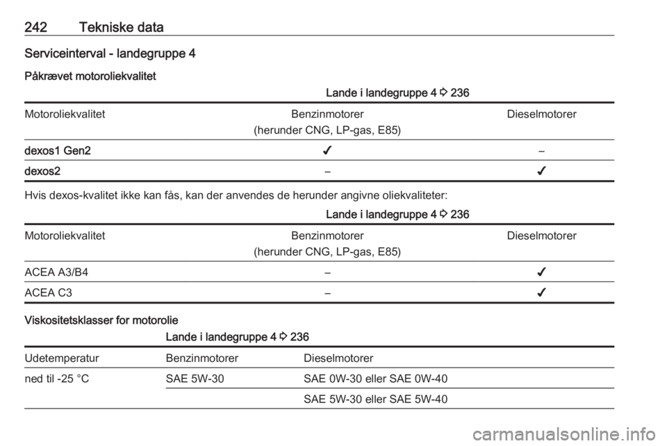 OPEL GRANDLAND X 2018.5  Instruktionsbog (in Danish) 242Tekniske dataServiceinterval - landegruppe 4Påkrævet motoroliekvalitetLande i landegruppe 4  3 236MotoroliekvalitetBenzinmotorer
(herunder CNG, LP-gas, E85)Dieselmotorerdexos1 Gen2✔–dexos2–