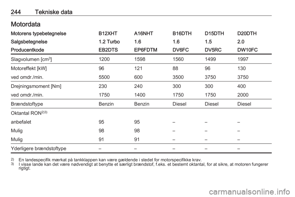 OPEL GRANDLAND X 2018.5  Instruktionsbog (in Danish) 244Tekniske dataMotordataMotorens typebetegnelseB12XHTA16NHTB16DTHD15DTHD20DTHSalgsbetegnelse1.2 Turbo1.61.61.52.0ProducentkodeEB2DTSEP6FDTMDV6FCDV5RCDW10FCSlagvolumen [cm3
]12001598156014991997Motore