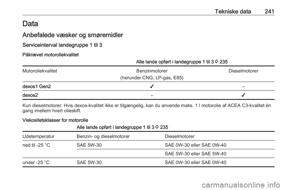 OPEL GRANDLAND X 2018.75  Instruktionsbog (in Danish) Tekniske data241Data
Anbefalede væsker og smøremidler
Serviceinterval landegruppe 1 til 3
Påkrævet motoroliekvalitetAlle lande opført i landegruppe 1 til 3  3 235MotoroliekvalitetBenzinmotorer
(h