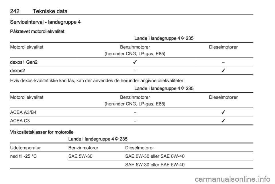 OPEL GRANDLAND X 2018.75  Instruktionsbog (in Danish) 242Tekniske dataServiceinterval - landegruppe 4Påkrævet motoroliekvalitetLande i landegruppe 4  3 235MotoroliekvalitetBenzinmotorer
(herunder CNG, LP-gas, E85)Dieselmotorerdexos1 Gen2✔–dexos2–