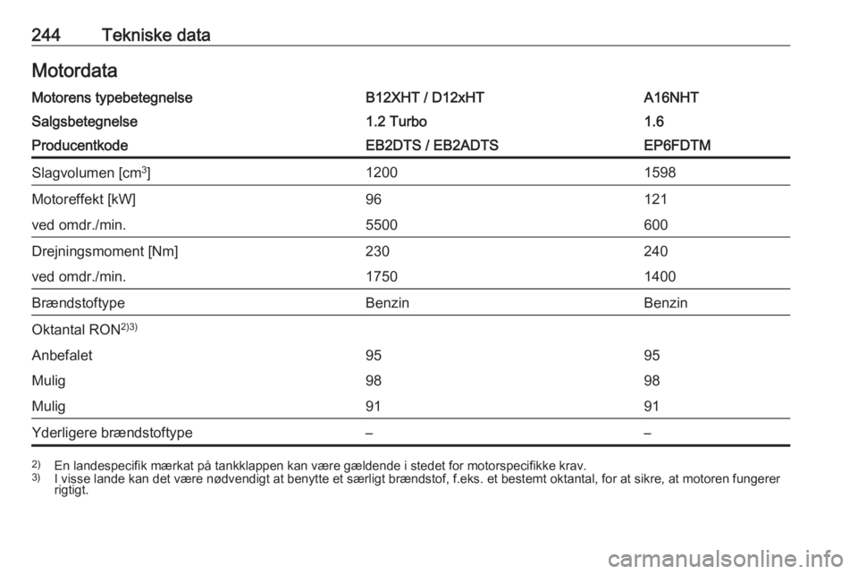 OPEL GRANDLAND X 2018.75  Instruktionsbog (in Danish) 244Tekniske dataMotordataMotorens typebetegnelseB12XHT / D12xHTA16NHTSalgsbetegnelse1.2 Turbo1.6ProducentkodeEB2DTS / EB2ADTSEP6FDTMSlagvolumen [cm3
]12001598Motoreffekt [kW]96121ved omdr./min.5500600