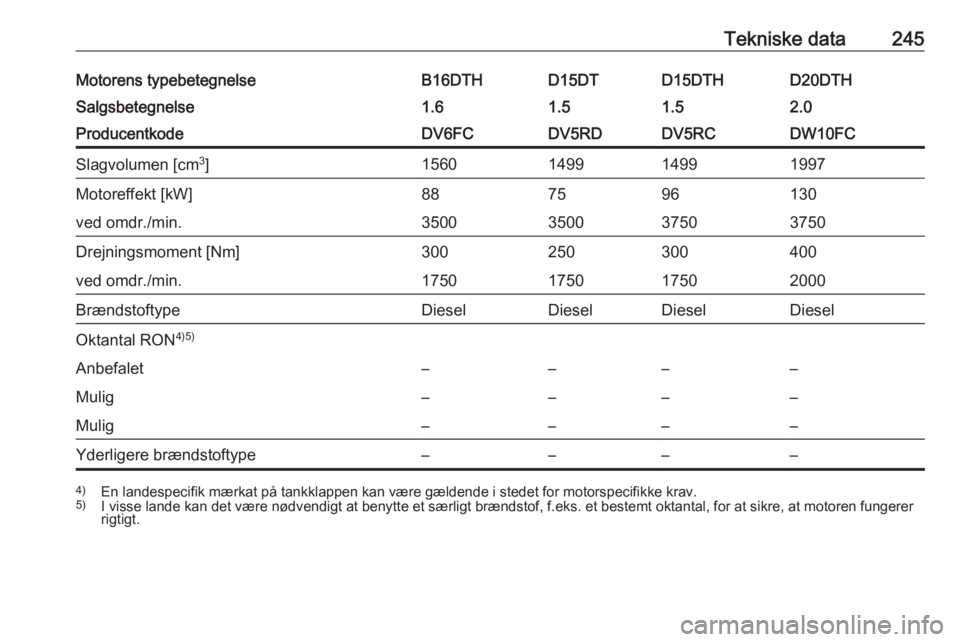 OPEL GRANDLAND X 2018.75  Instruktionsbog (in Danish) Tekniske data245Motorens typebetegnelseB16DTHD15DTD15DTHD20DTHSalgsbetegnelse1.61.51.52.0ProducentkodeDV6FCDV5RDDV5RCDW10FCSlagvolumen [cm3
]1560149914991997Motoreffekt [kW]887596130ved omdr./min.3500