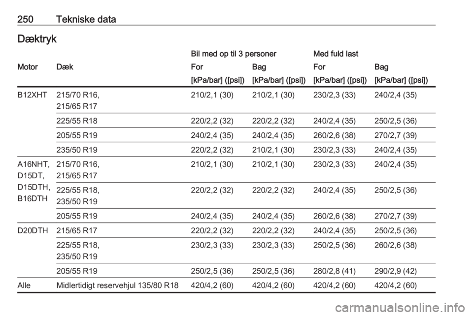 OPEL GRANDLAND X 2018.75  Instruktionsbog (in Danish) 250Tekniske dataDæktrykBil med op til 3 personerMed fuld lastMotorDækForBagForBag[kPa/bar] ([psi])[kPa/bar] ([psi])[kPa/bar] ([psi])[kPa/bar] ([psi])B12XHT215/70 R16,
215/65 R17210/2,1 (30)210/2,1 (