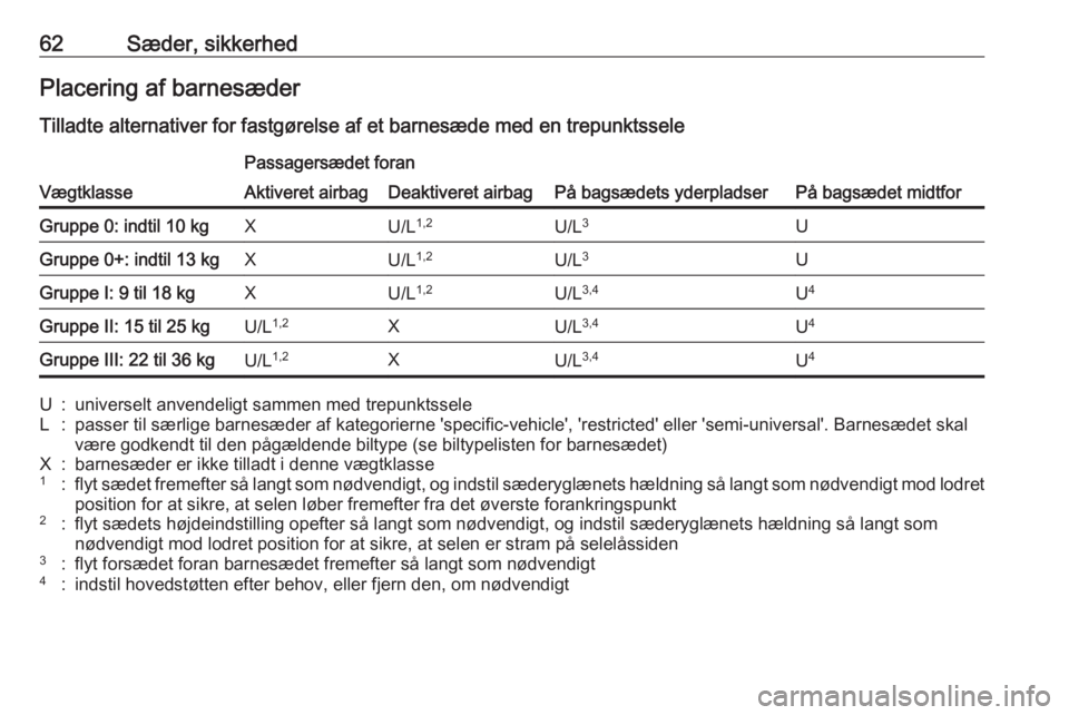OPEL GRANDLAND X 2018.75  Instruktionsbog (in Danish) 62Sæder, sikkerhedPlacering af barnesæder
Tilladte alternativer for fastgørelse af et barnesæde med en trepunktssele
Vægtklasse
Passagersædet foran
På bagsædets yderpladserPå bagsædet midtfo